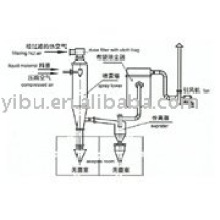 Asepsis Spray Dryer used in sodium fluoride